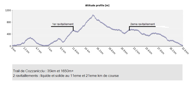 Profil du Trail de Cozzanicciu Profil du Trail de Cozzanicciu