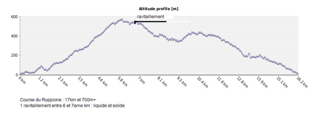 Profil de la course du Ruppione Profil de la course du Ruppione