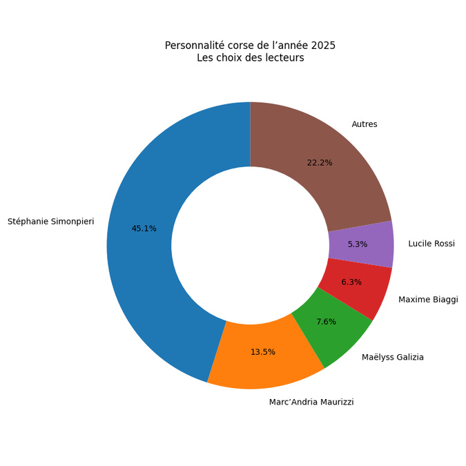 Les autres personnalités réunissent ensemble 22,3 % des suffrages*