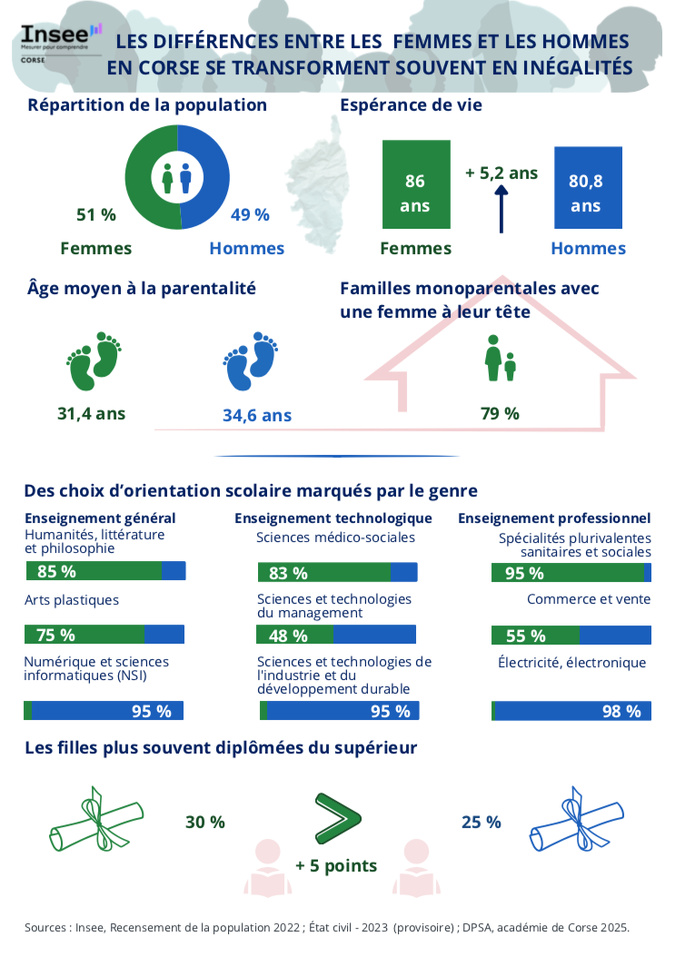 En Corse, l’Insee met en lumière des inégalités persistantes entre les femmes et les hommes