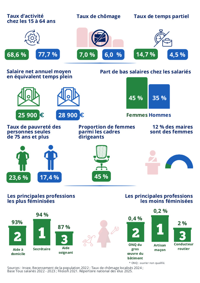 En Corse, l’Insee met en lumière des inégalités persistantes entre les femmes et les hommes