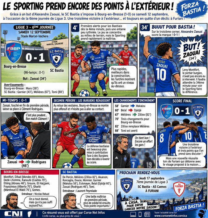 SC Bastia à Bourg-en-Bresse : le match résumé façon BD