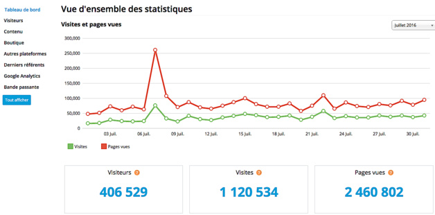 1 211 602 visites en Juillet : Nouveau record pour CNI 1 211 602 visites en Juillet : Nouveau record pour CNI