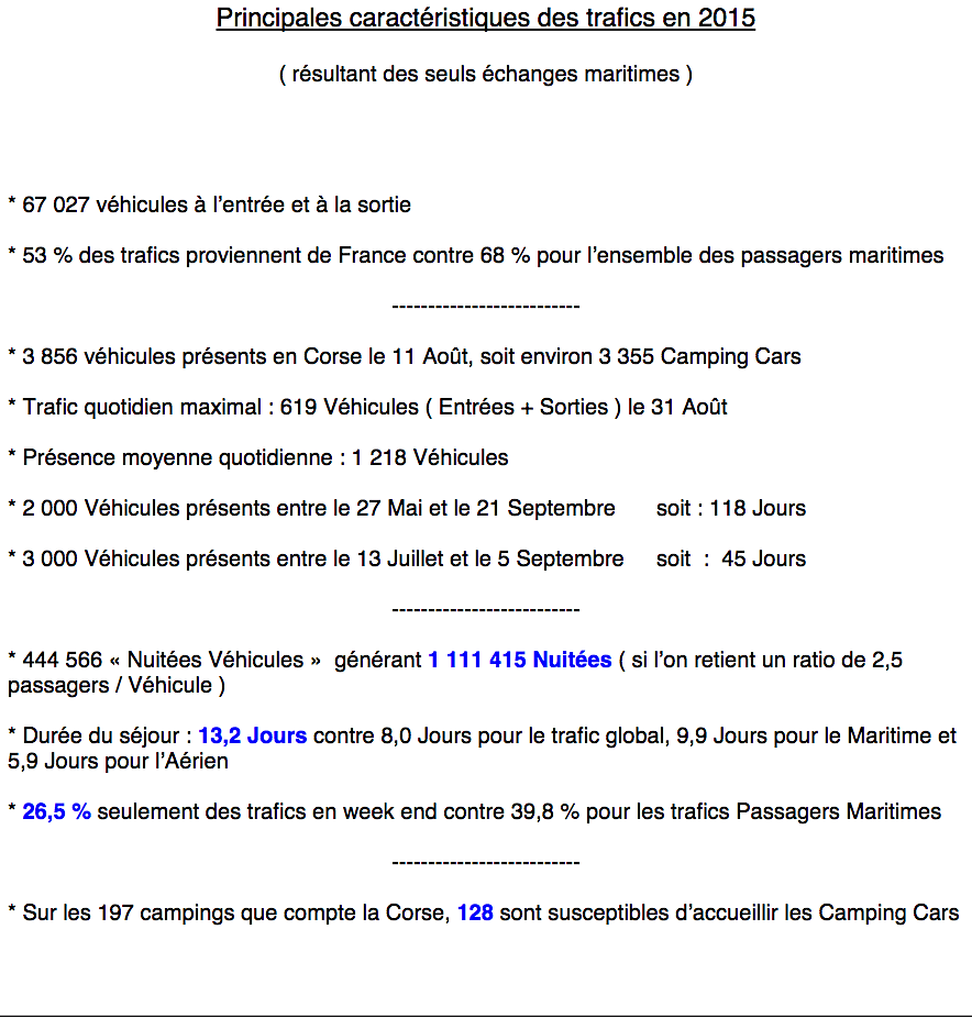 Plus de 67 000 campings car transportés l'été entre Corse et Continent