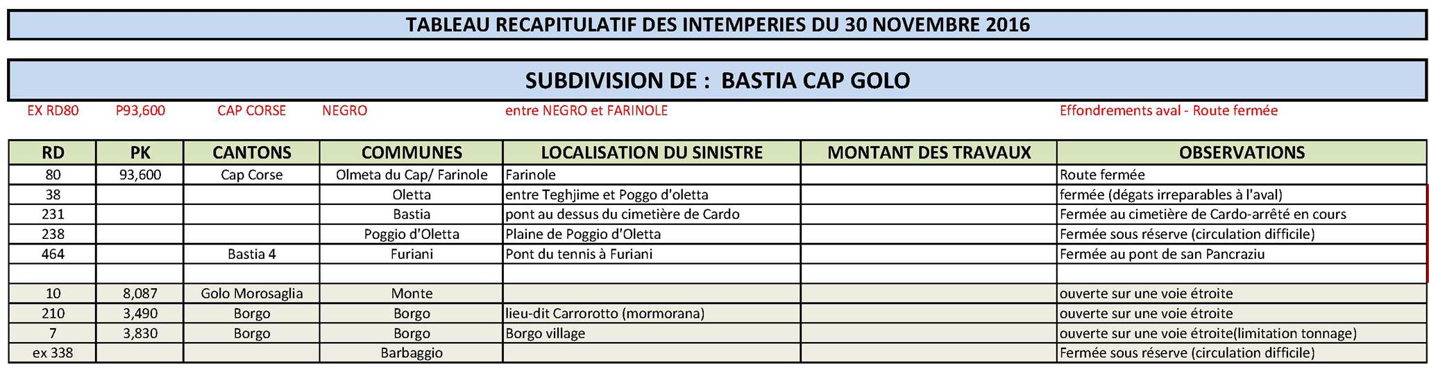 Intempéries : L'Etat des routes dans la région bastiaise et le Centre-Corse