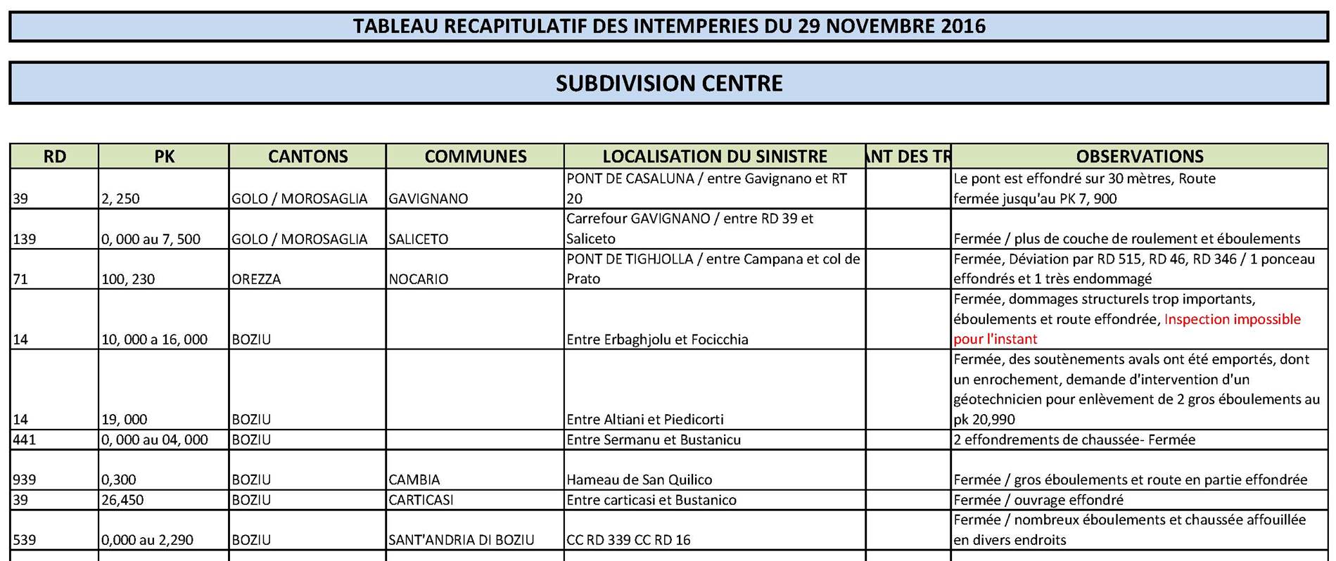 Intempéries : L'Etat des routes dans la région bastiaise et le Centre-Corse