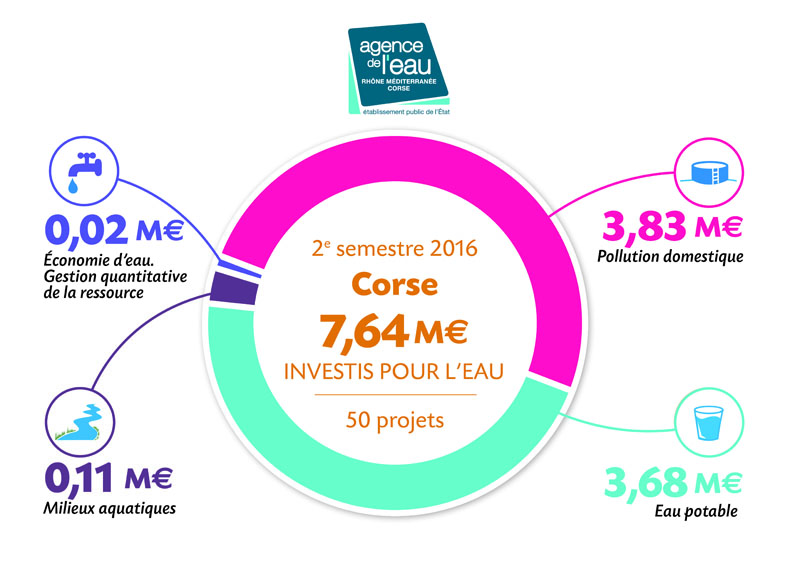 Agence de l'eau : 7,64 millions d’euros  investis en Corse lors du dernier semestre
