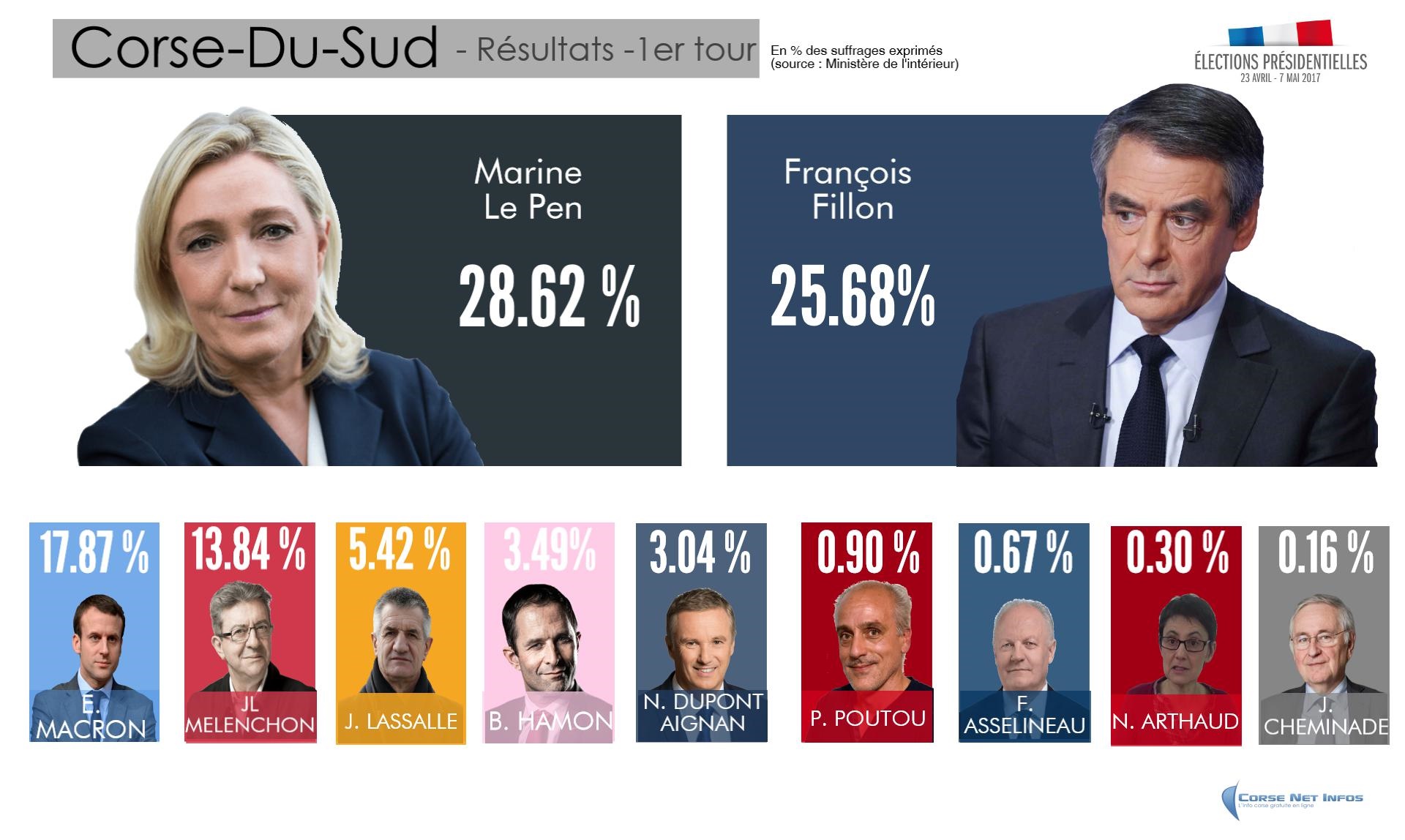 Corse-du-Sud : Encore Marine Le Pen avec 28,62% des suffrages
