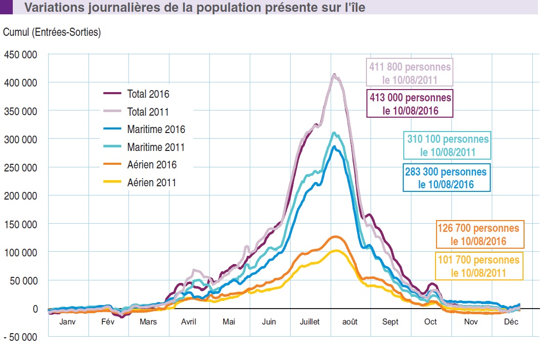 Source : INSEE Corse