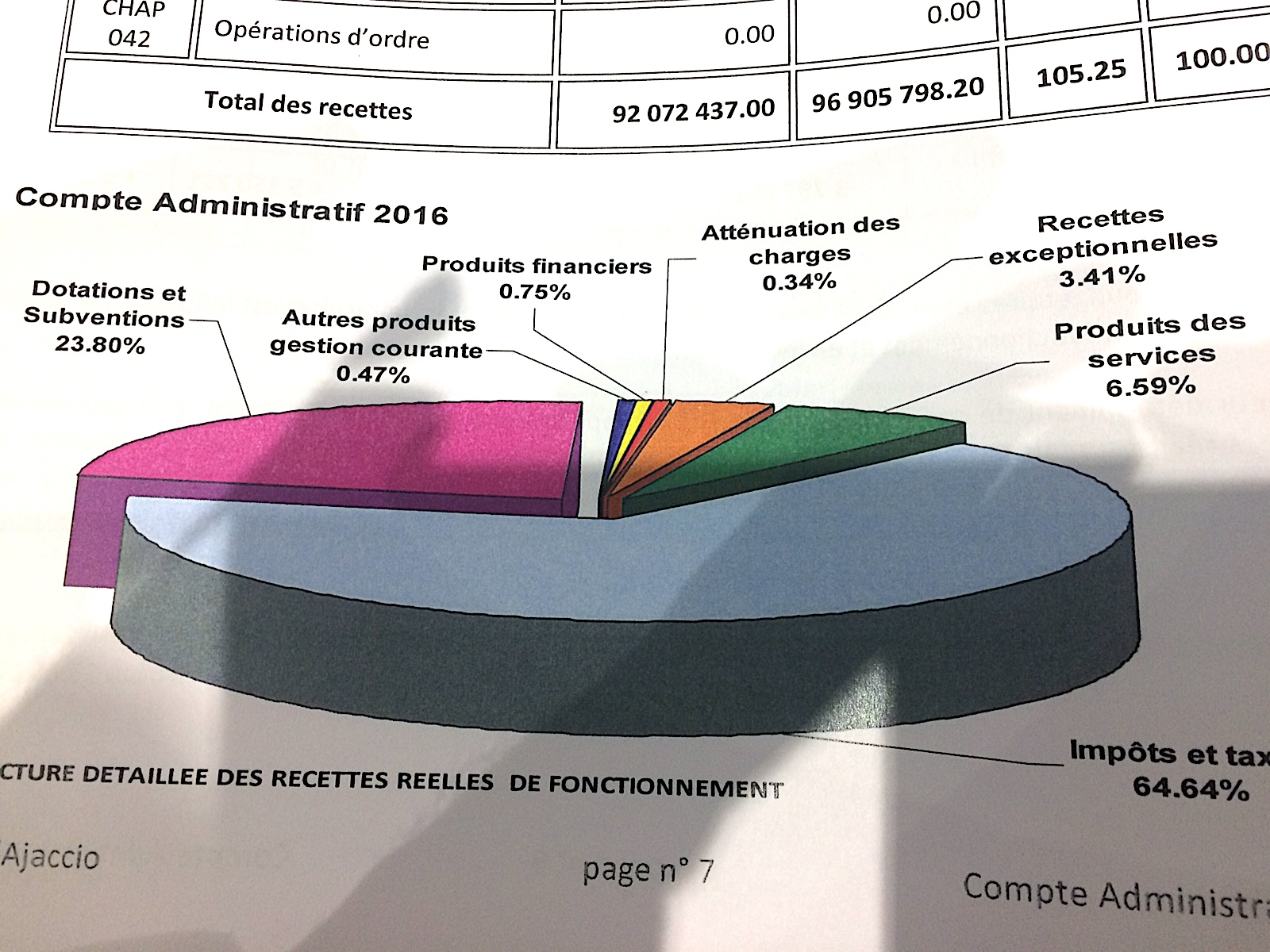 Conseil municipal d'Ajaccio : Les comptes administratifs mais pas que…