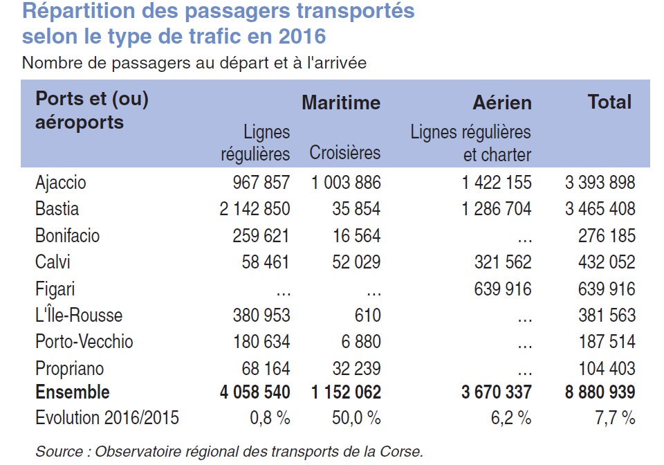 Répartition des passagers transportés selon le type de trafic en 2016