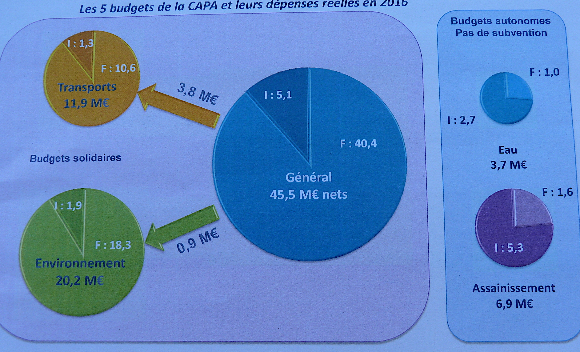 La dernière séance pour Jean-Jacques Ferrara à la Capa : Compte administratif sur fond émotionnel