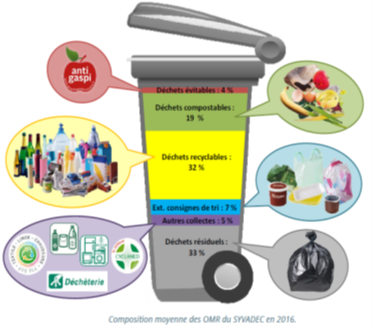 Le contenu de nos poubelles en 2016