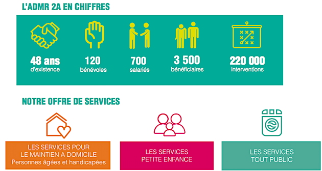 L'ADMR de Corse-du-Sud  veut étoffer son offre de services