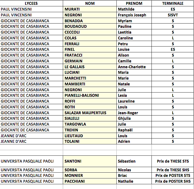 Les lauréats du Bac mention « très bien » reçus à la mairie de Bastia