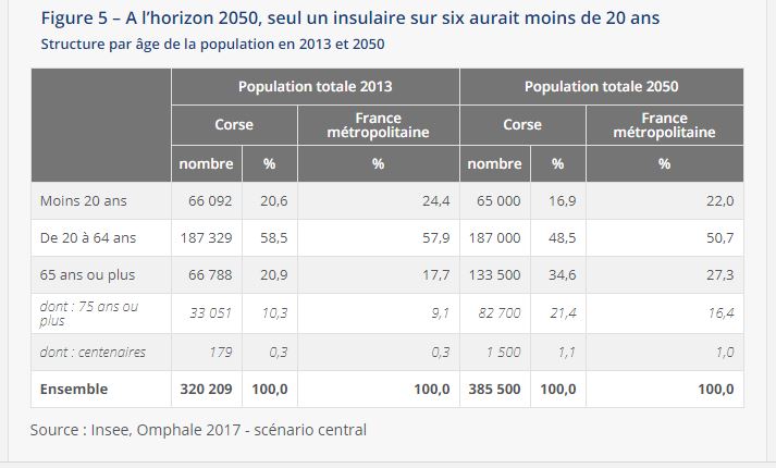 INSEE: Ralentissement démographique et vieillissement prononcé à l’horizon 2050