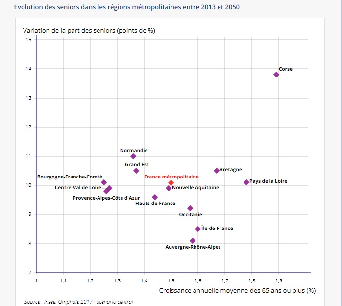 INSEE: Ralentissement démographique et vieillissement prononcé à l’horizon 2050