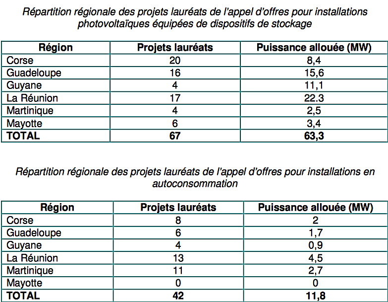 Installations photovoltaïque : 28 nouveaux projets lauréats en Corse