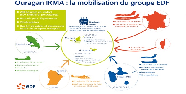 Ouragan Irma : Des agents du Centre EDF de Corse sont déployés à Saint-Martin et Saint-Barthélemy.