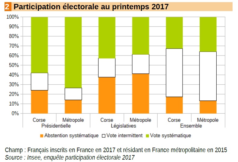 Elections : « En Corse, une abstention systématique plus élevée que la moyenne nationale » selon l’INSEE