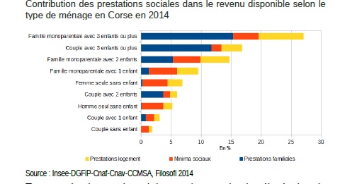 Social : La Corse est la région de province la plus touchée par la pauvreté monétaire