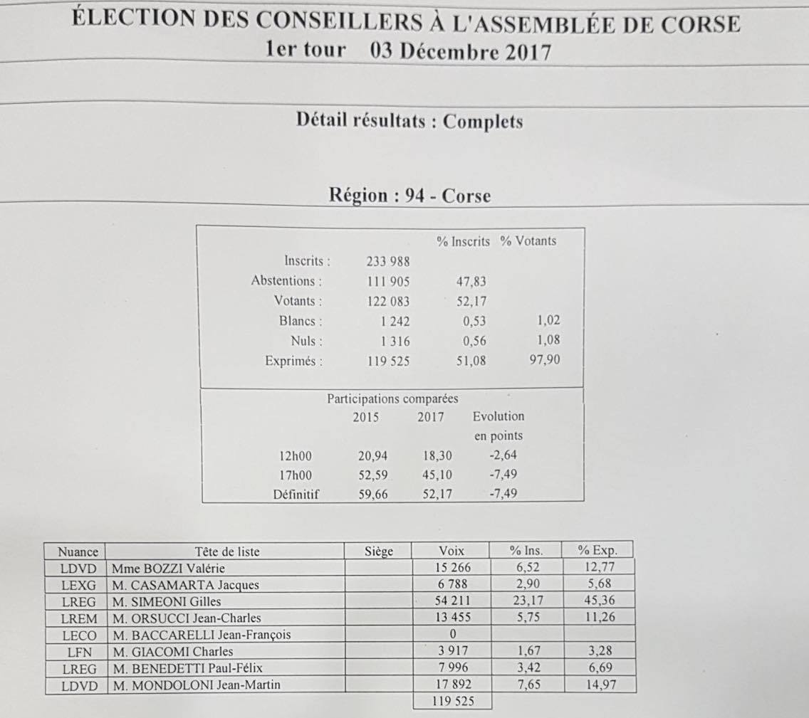 LIVE - Territoriales : Toutes les infos, résultats et réactions