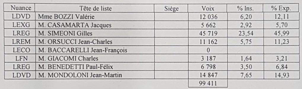 LIVE - Territoriales : Toutes les infos, résultats et réactions