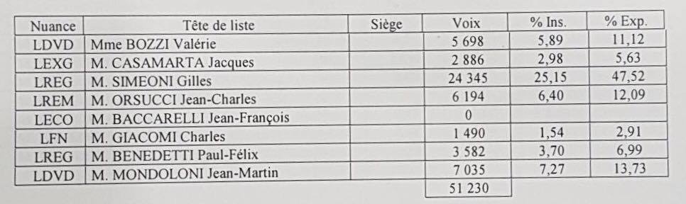 LIVE - Territoriales : Toutes les infos, résultats et réactions