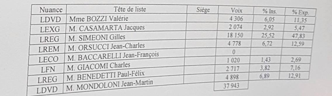 LIVE - Territoriales : Toutes les infos, résultats et réactions