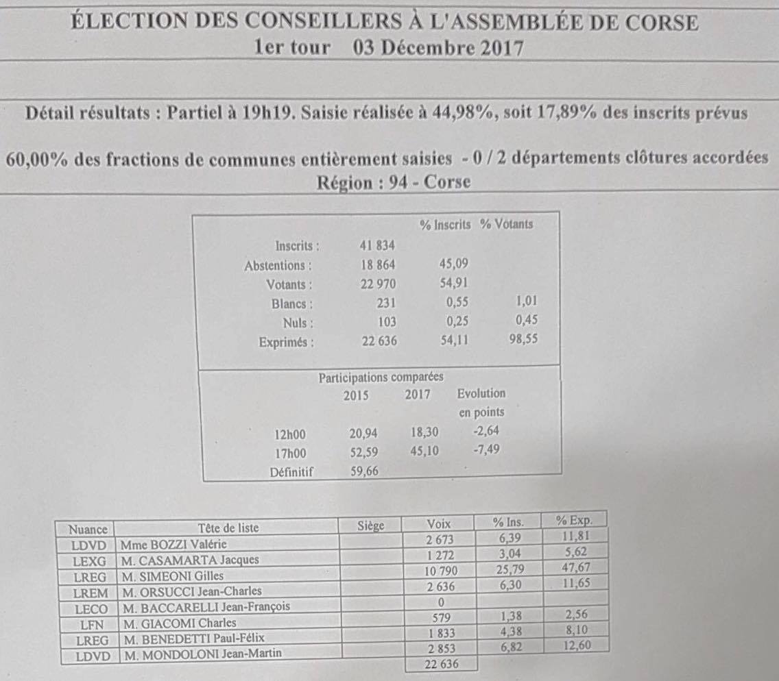 LIVE - Territoriales : Toutes les infos, résultats et réactions