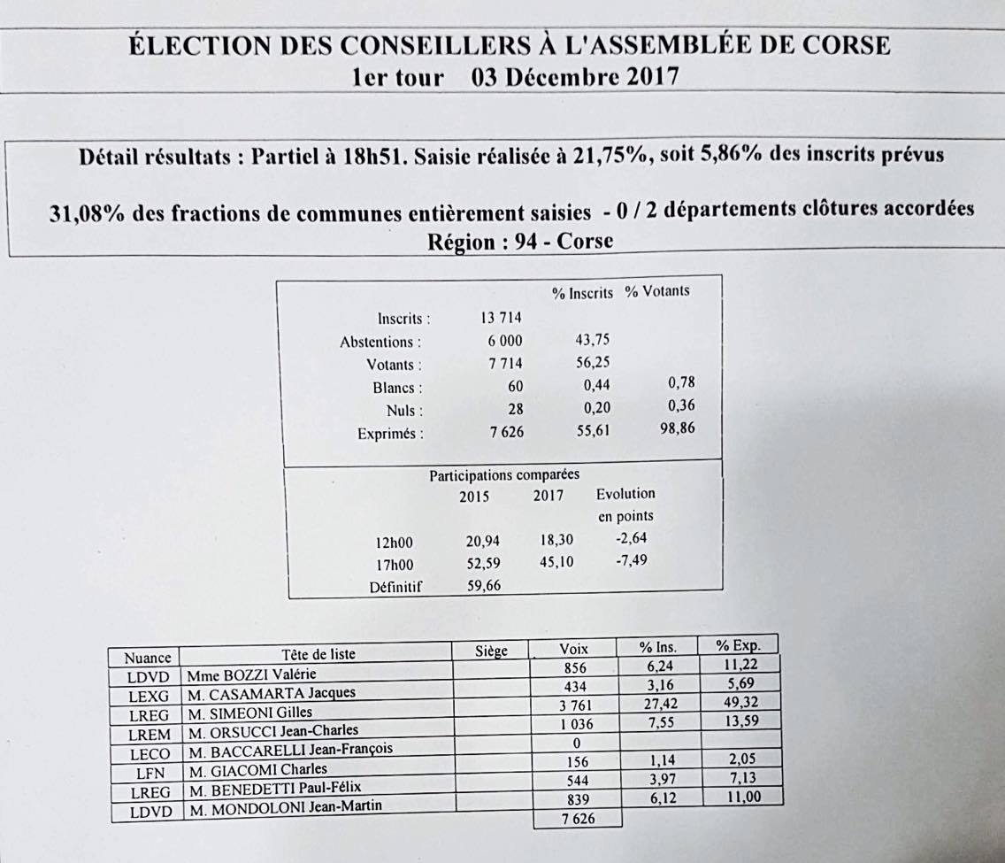 LIVE - Territoriales : Toutes les infos, résultats et réactions
