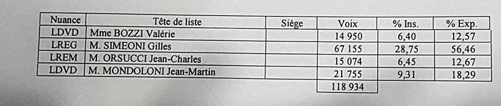 LIVE - Territoriales : Toutes les infos, résultats et réactions