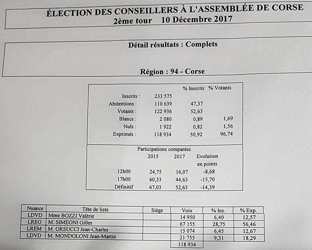 LIVE - Territoriales : Toutes les infos, résultats et réactions
