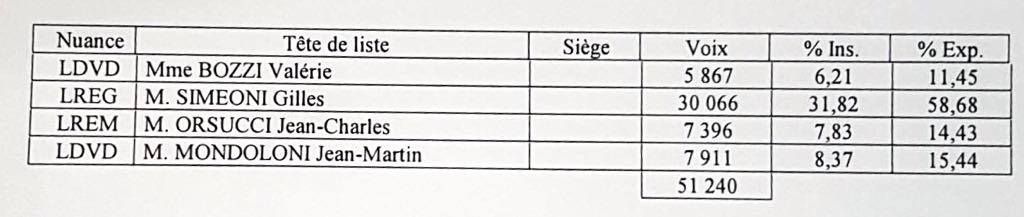 LIVE - Territoriales : Toutes les infos, résultats et réactions