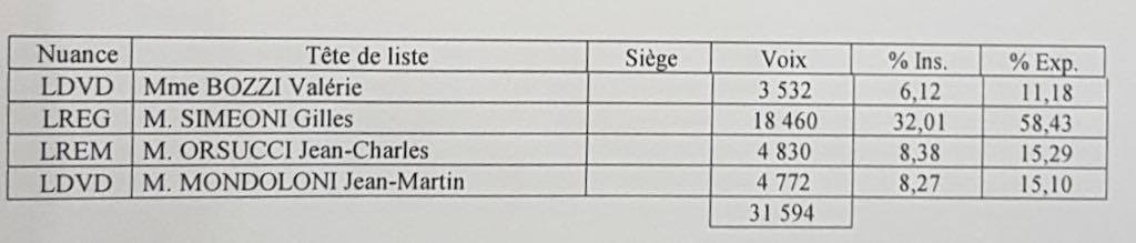 LIVE - Territoriales : Toutes les infos, résultats et réactions