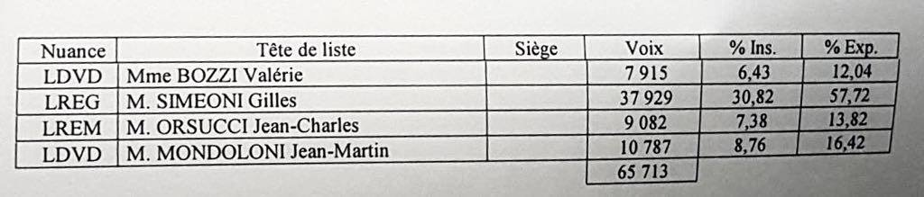 LIVE - Territoriales : Toutes les infos, résultats et réactions