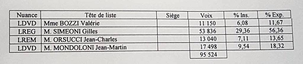 LIVE - Territoriales : Toutes les infos, résultats et réactions