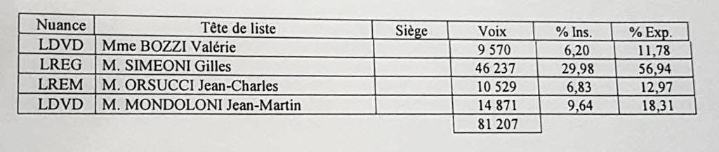 LIVE - Territoriales : Toutes les infos, résultats et réactions