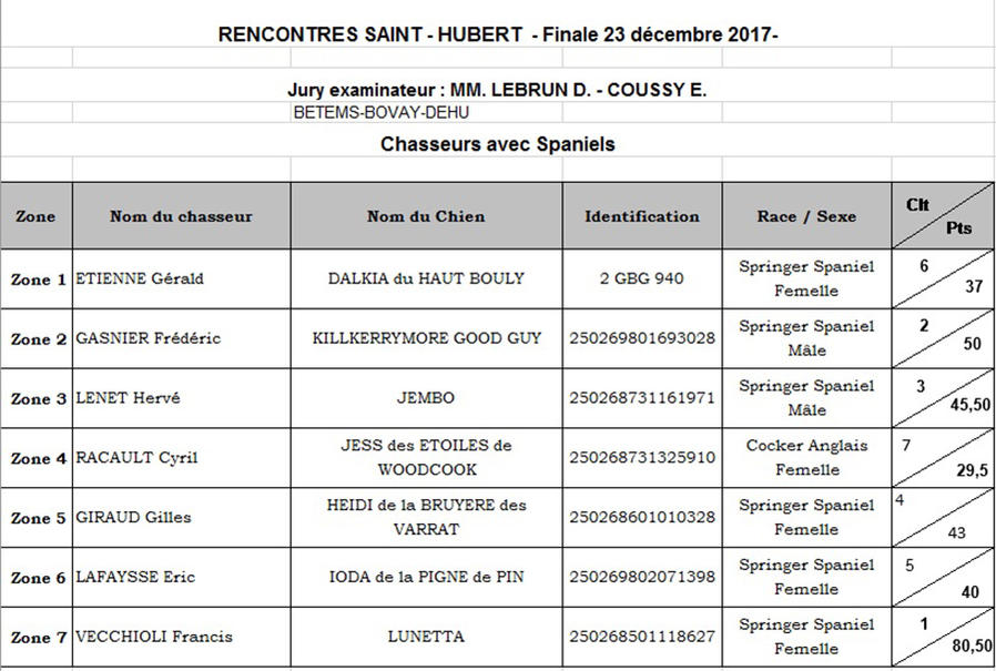 Francis Vecchioli et Luneta : Loin devant tout le monde avec 80,50 points !