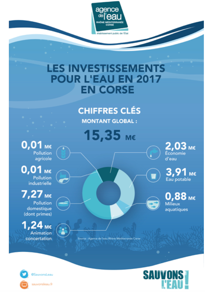 15,35 millions d’euros investis pour l’eau en Corse en 2017