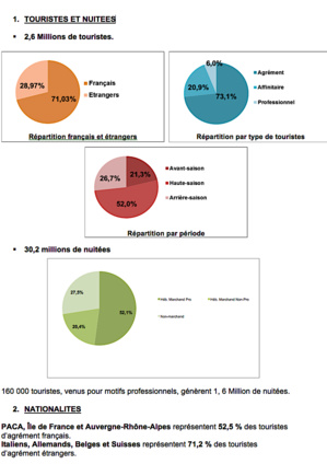 Tourisme en 2017 : Bilan plutôt satisfaisant, la Corse séduit et attire