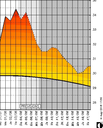 Les maximales à Bastia vont baisser à partir de lundi