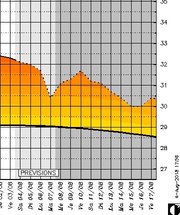Maximales prévues à Ajaccio