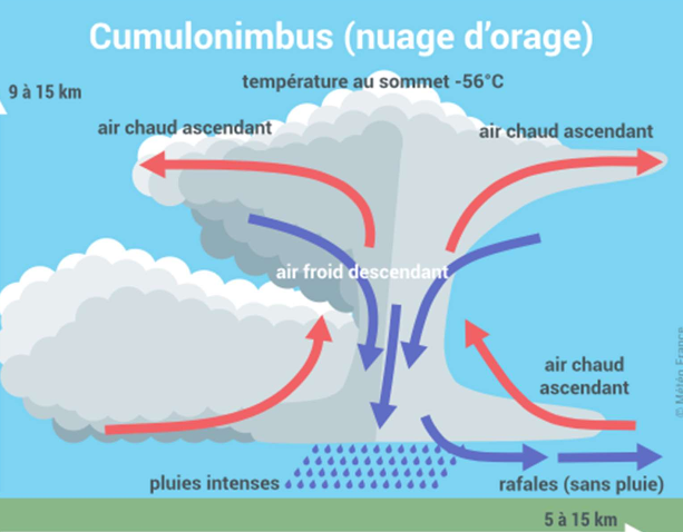 Le cumulonimbus, ce géant de l'atmosphère (source MétéoFrance)