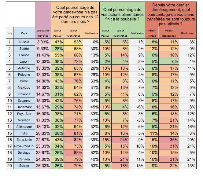 Halte au Gaspi : Les Français ne portent pas 68% des vêtements qu’ils possèdent !