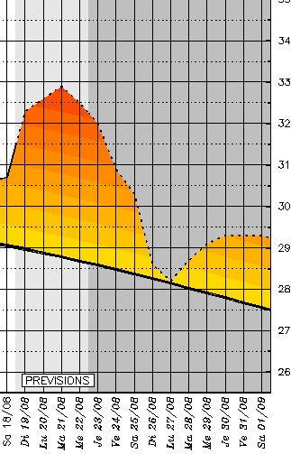Courbe des températures prévues à Bastia