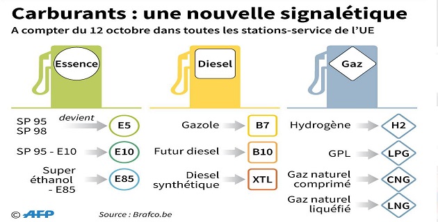 Carburant : Nouvel étiquetage européen dans les stations-service