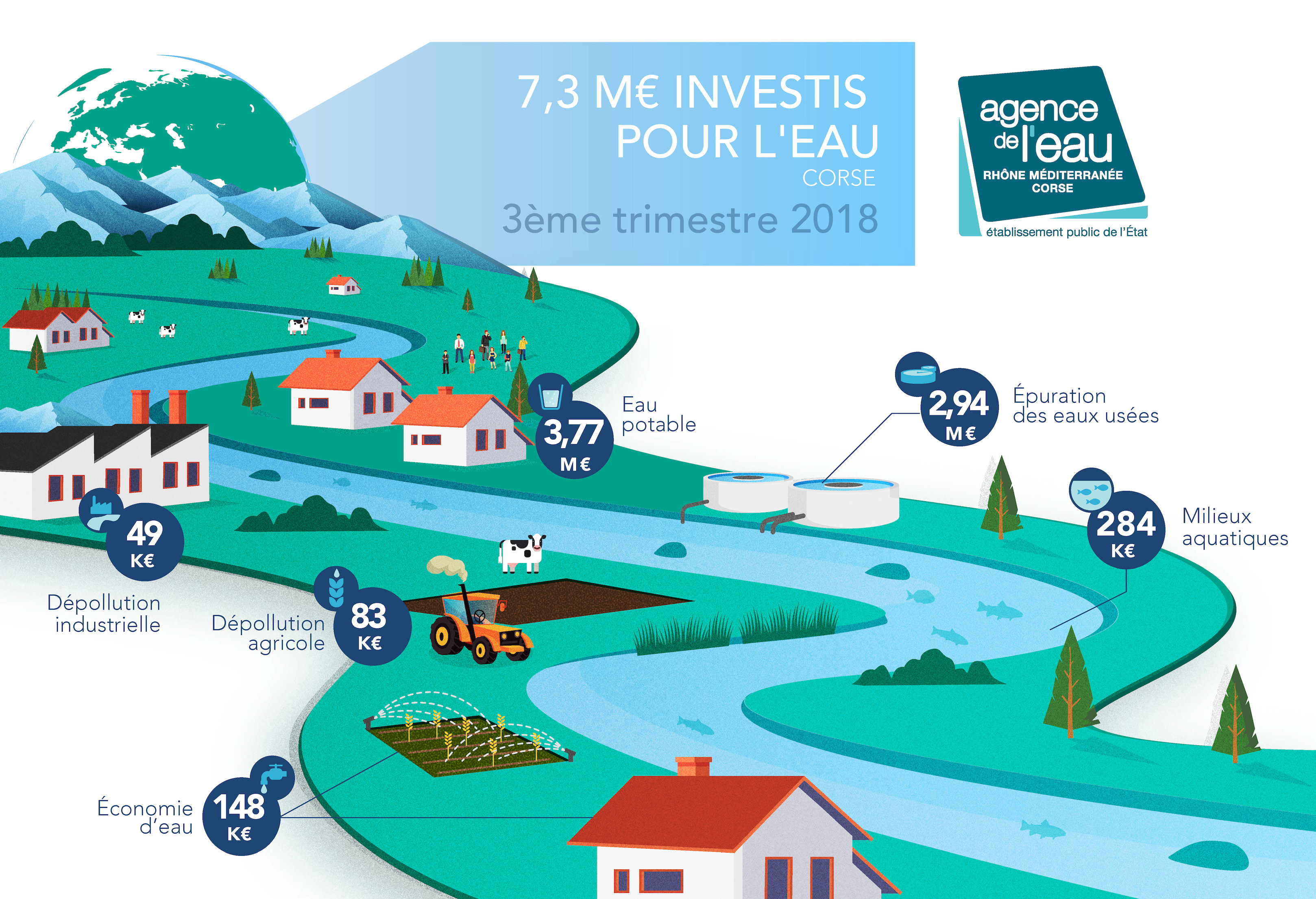  7,3 millions d’euros investis pour l’eau en Corse au 3ème trimestre 2018