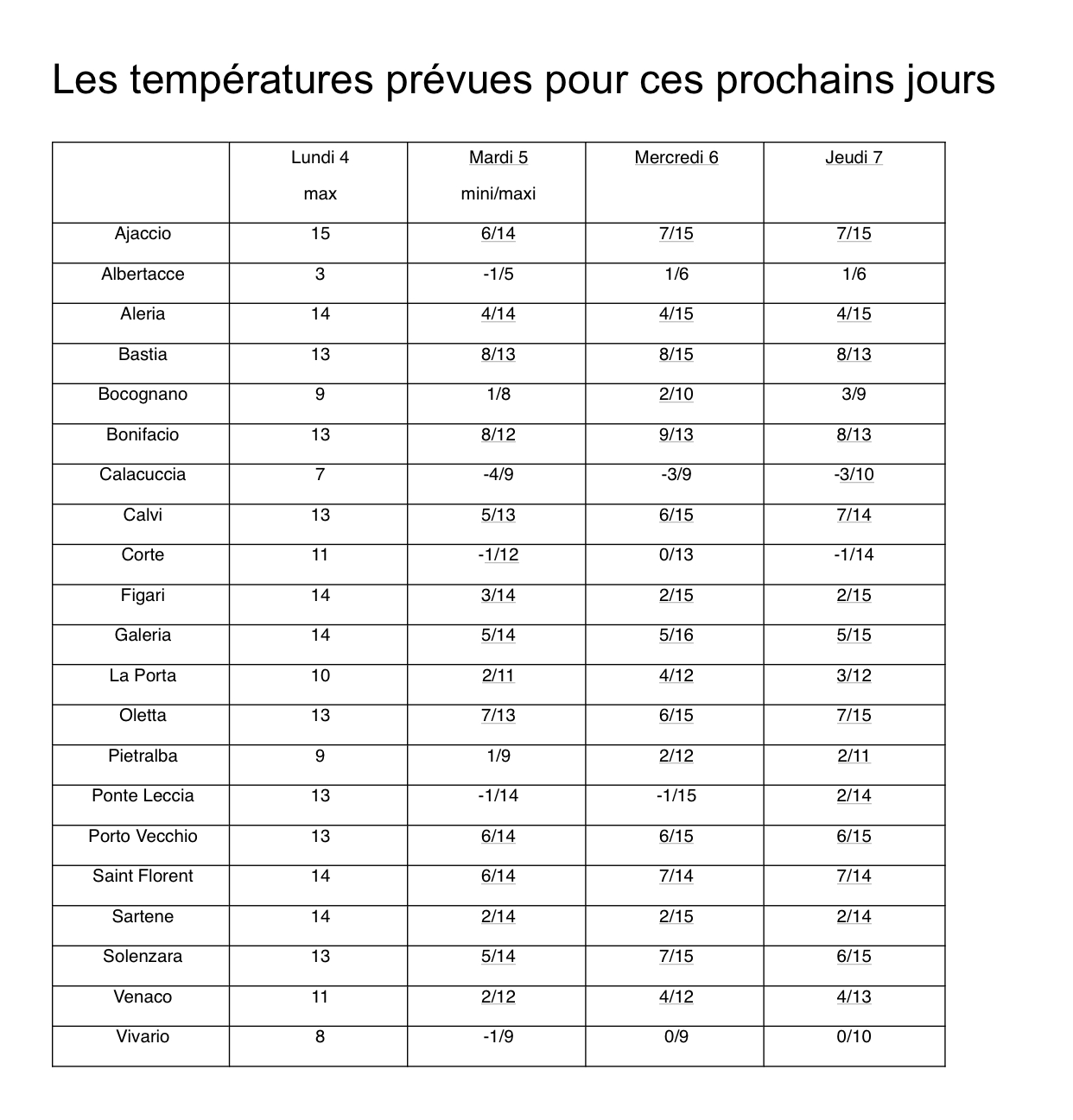 Météo de la semaine : le retour du beau temps en Corse