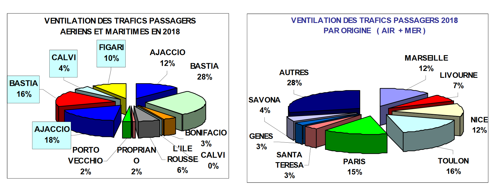 Transports : Trafics estivaux en hausse en 2018 !